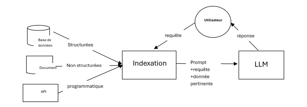 Indexation LLM by VISEO